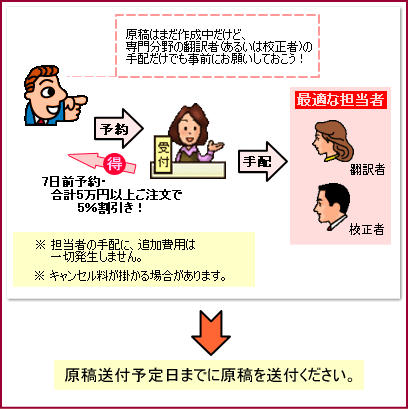 ELSご予約サービスの流れ
